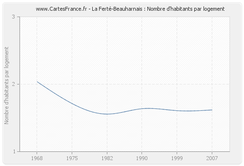 La Ferté-Beauharnais : Nombre d'habitants par logement